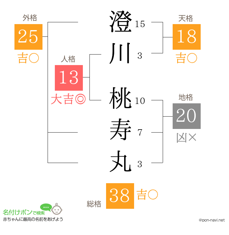 澄川 桃寿丸さんの姓名判断結果