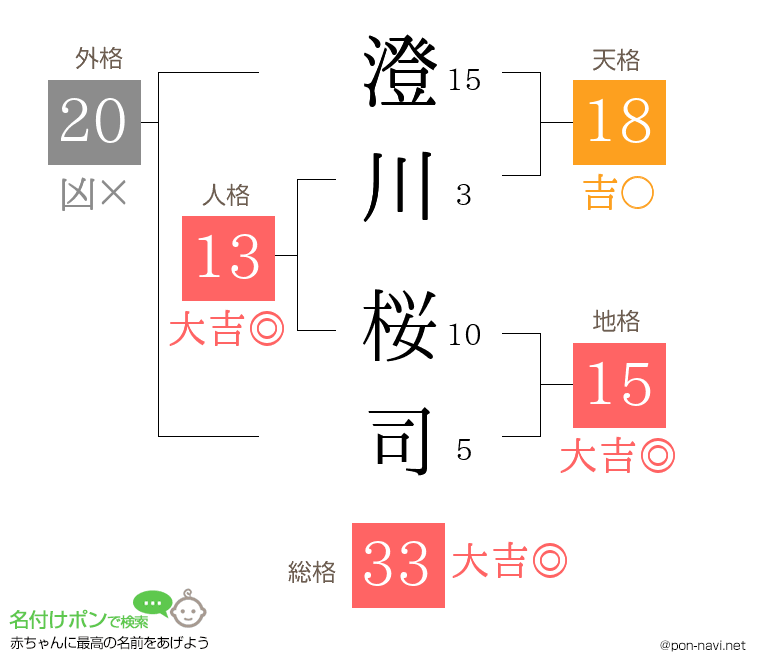 澄川 桜司さんの姓名判断結果