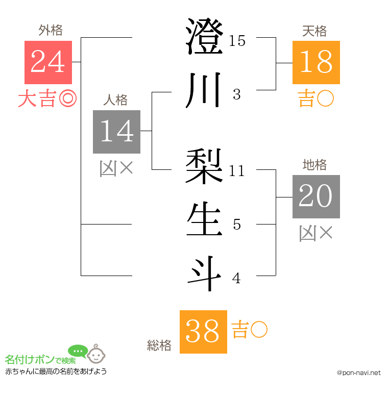 澄川 梨生斗さんの姓名判断結果