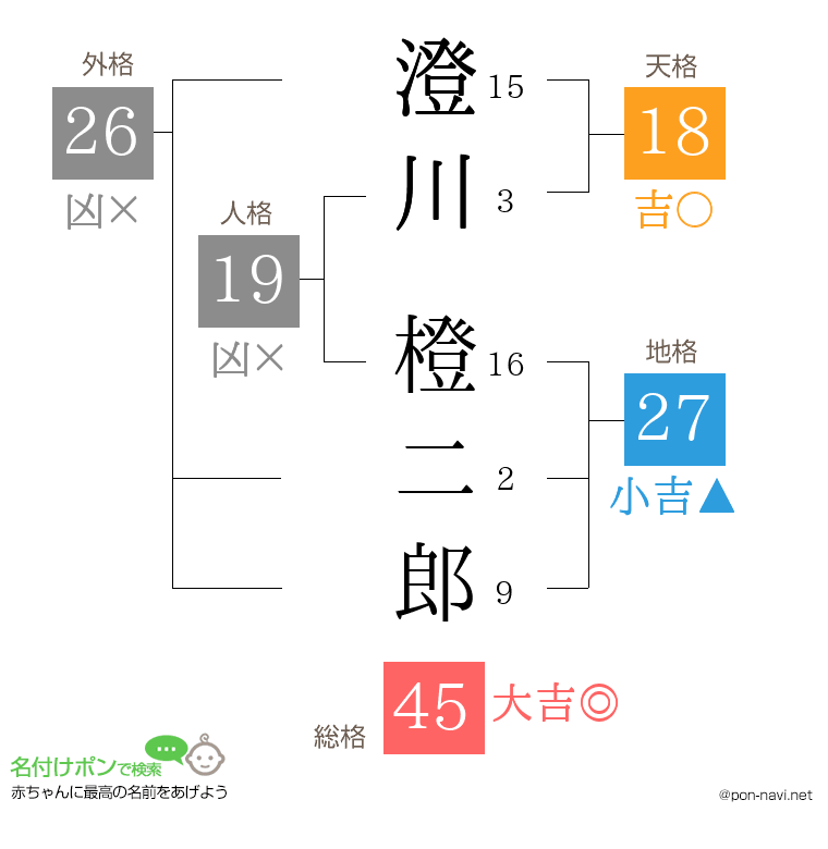 澄川 橙二郎さんの姓名判断結果