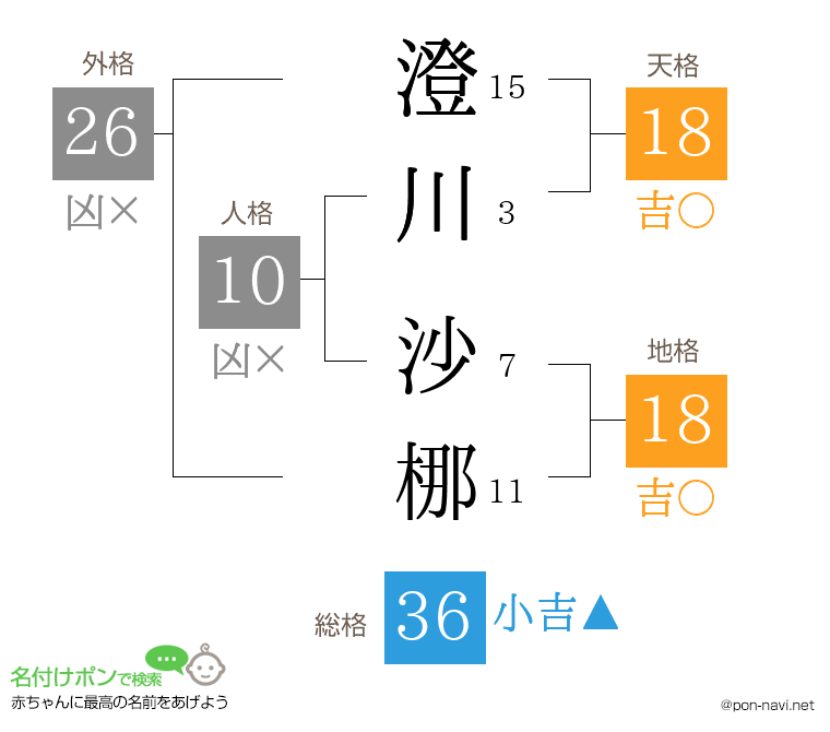 澄川 沙梛さんの姓名判断結果