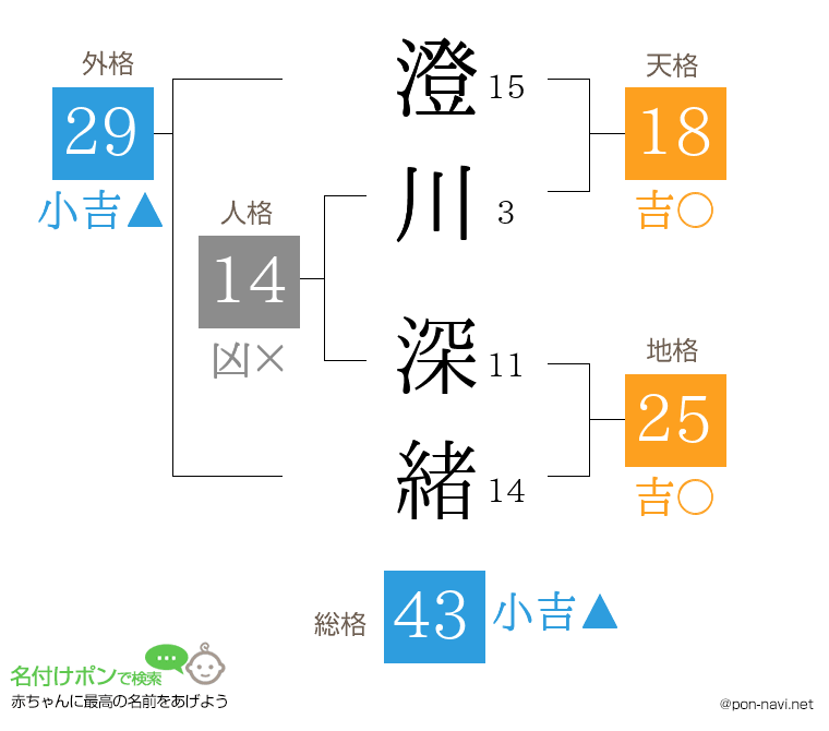 澄川 深緒さんの姓名判断結果