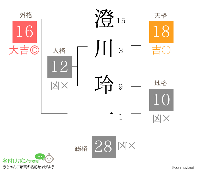 澄川 玲一さんの姓名判断結果