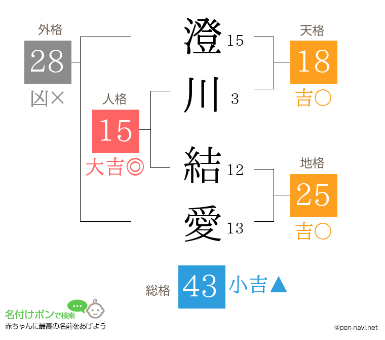 澄川 結愛さんの姓名判断結果