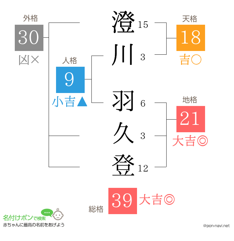 澄川 羽久登さんの姓名判断結果