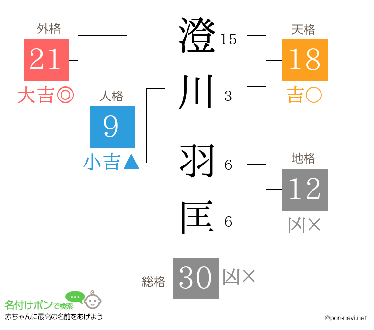 澄川 羽匡さんの姓名判断結果