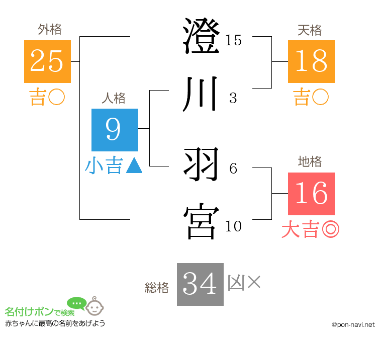 澄川 羽宮さんの姓名判断結果