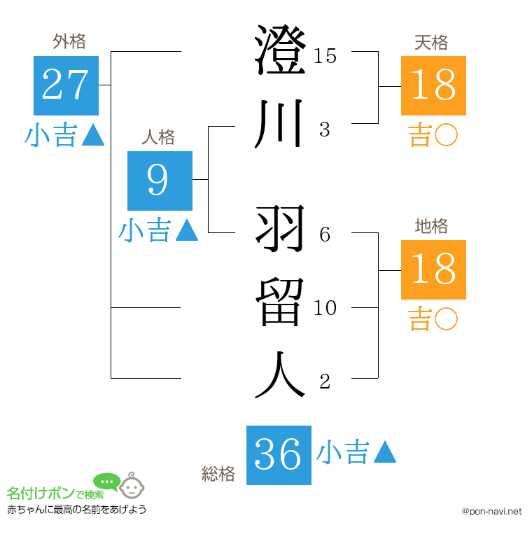 澄川 羽留人さんの姓名判断結果