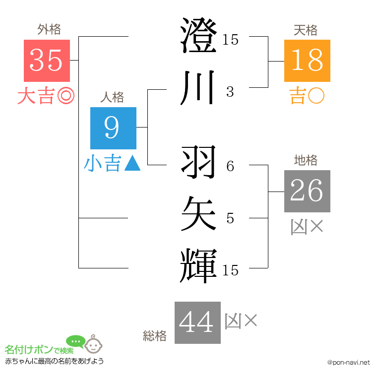 澄川 羽矢輝さんの姓名判断結果