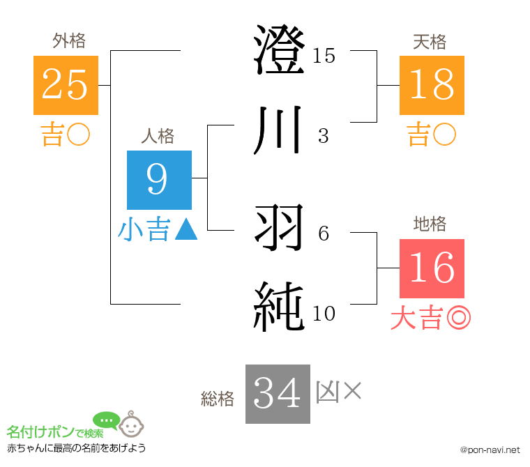 澄川 羽純さんの姓名判断結果