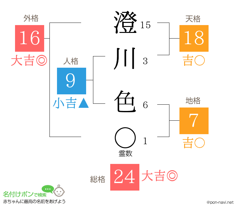 澄川 色さんの姓名判断結果