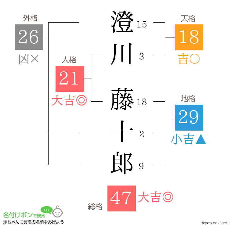 澄川 藤十郎さんの姓名判断結果