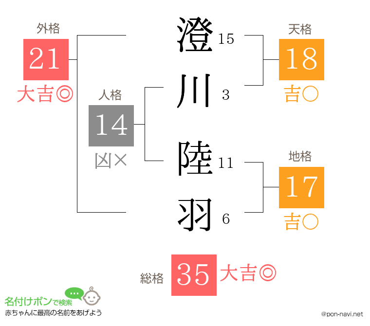 澄川 陸羽さんの姓名判断結果