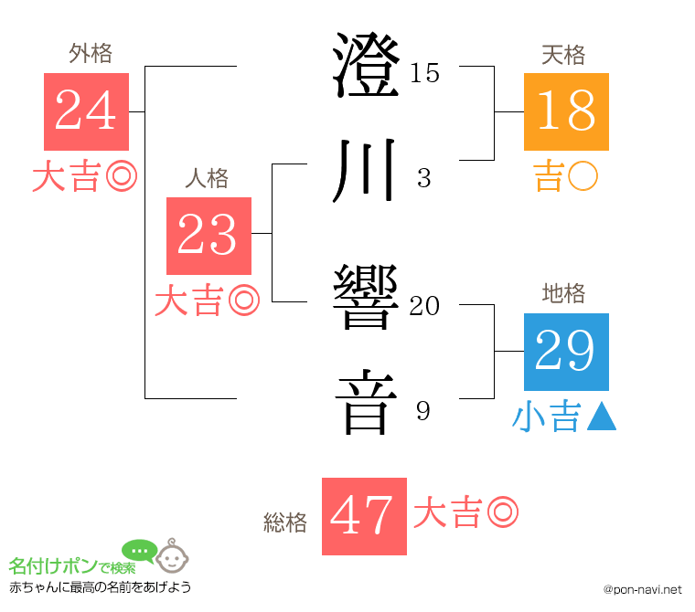 澄川 響音さんの姓名判断結果
