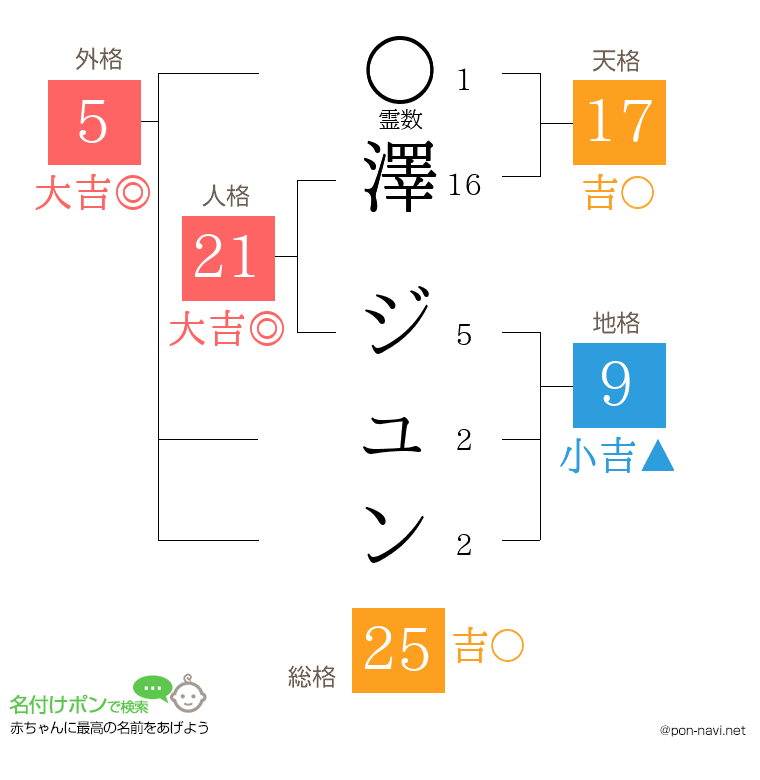澤 ジュンさんの姓名判断結果