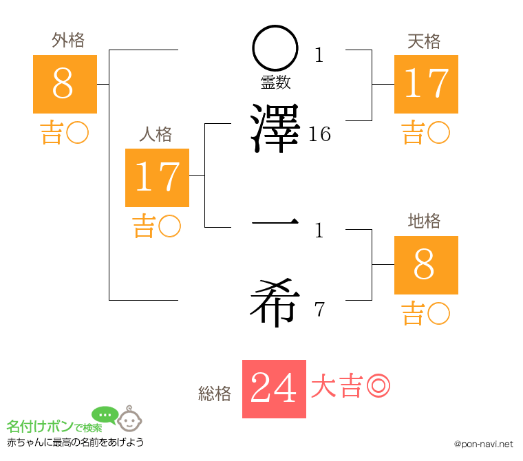 澤 一希さんの姓名判断結果