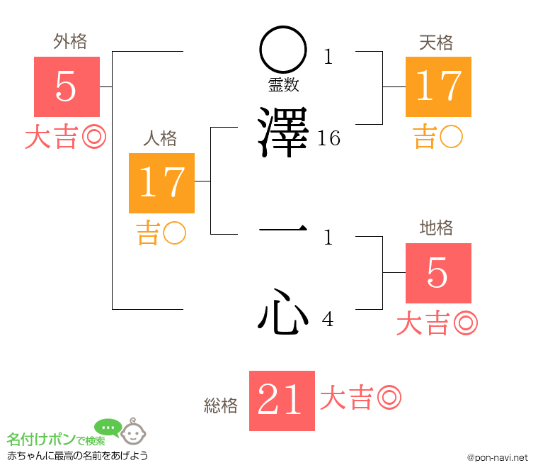 澤 一心さんの姓名判断結果