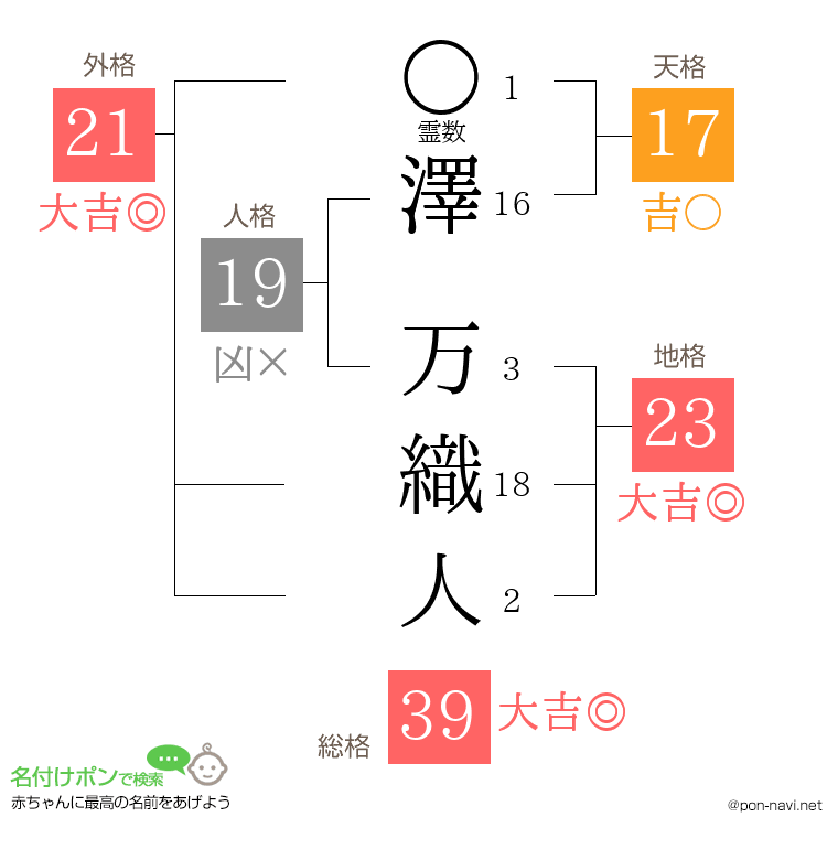 澤 万織人さんの姓名判断結果