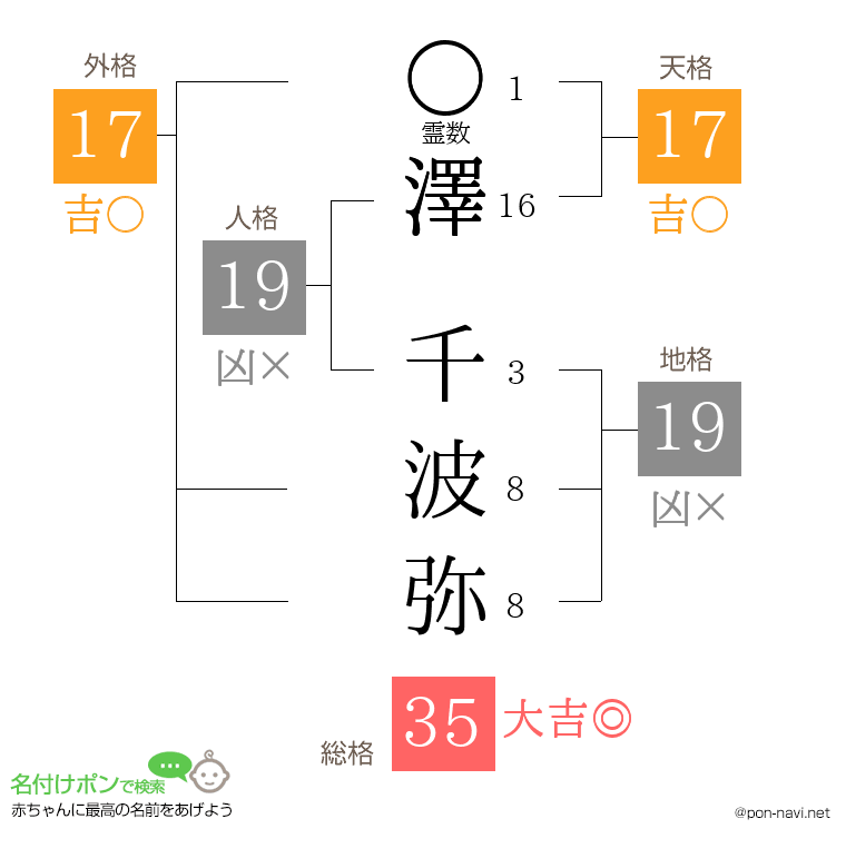 澤 千波弥さんの姓名判断結果