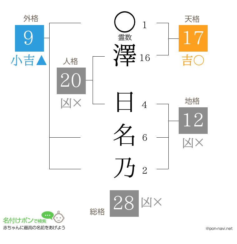 澤 日名乃さんの姓名判断結果