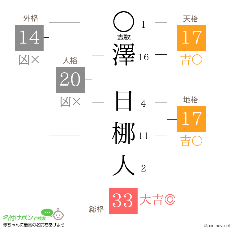 澤 日梛人さんの姓名判断結果