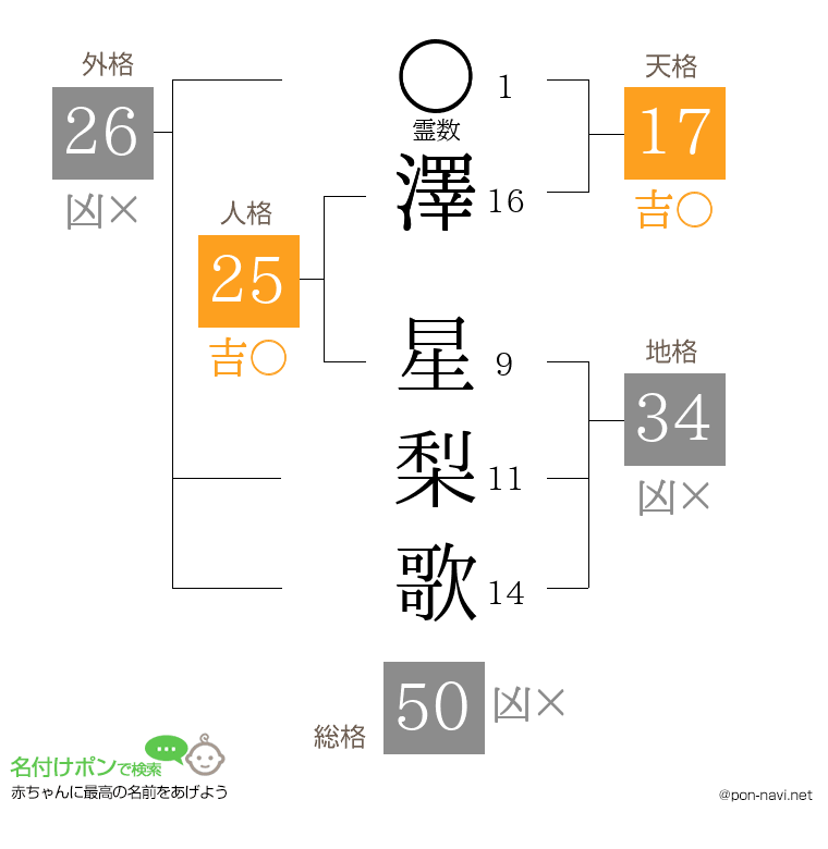 澤 星梨歌さんの姓名判断結果