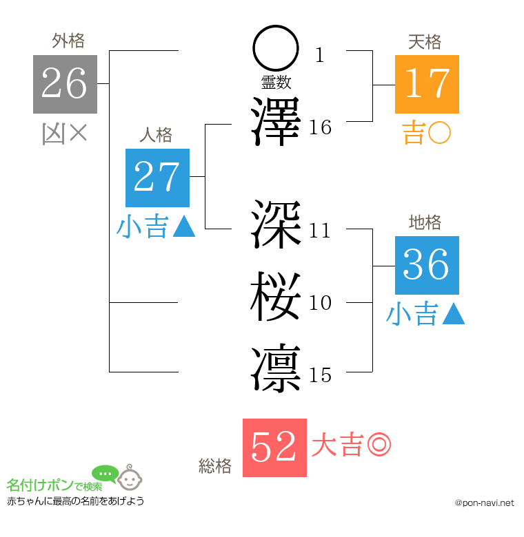 澤 深桜凛さんの姓名判断結果