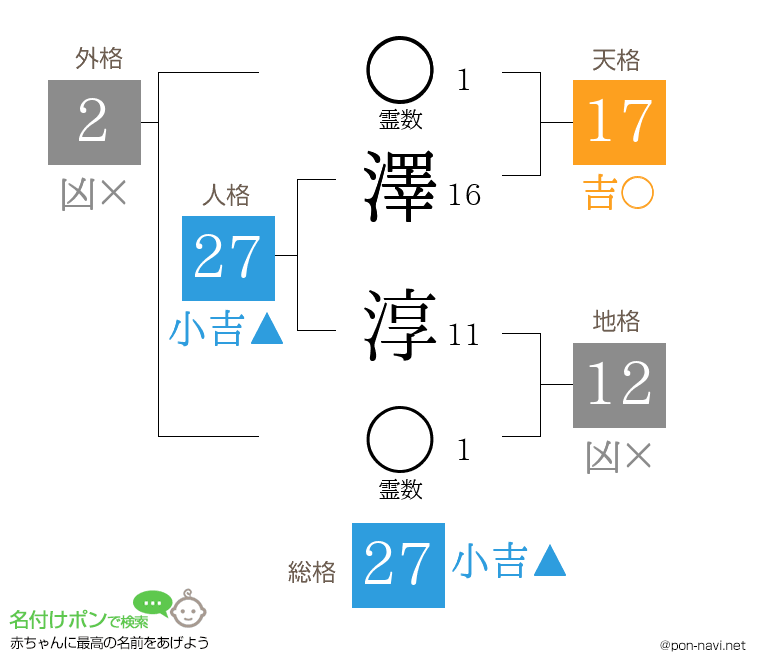 澤 淳さんの姓名判断結果