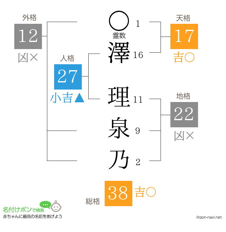 澤 理泉乃さんの姓名判断結果