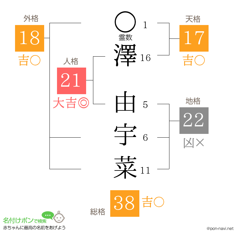 澤 由宇菜さんの姓名判断結果