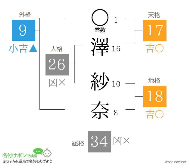 澤 紗奈さんの姓名判断結果