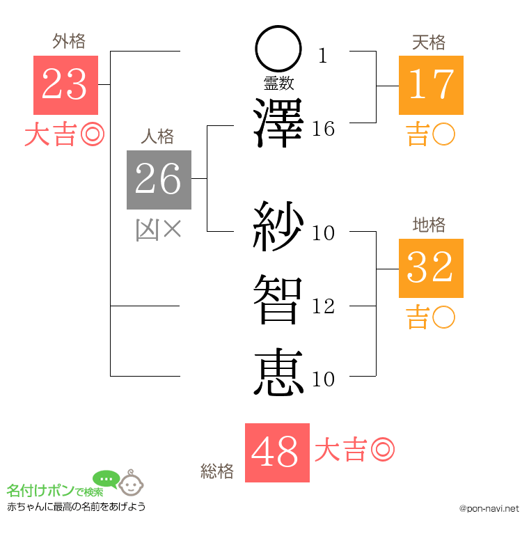 澤 紗智恵さんの姓名判断結果