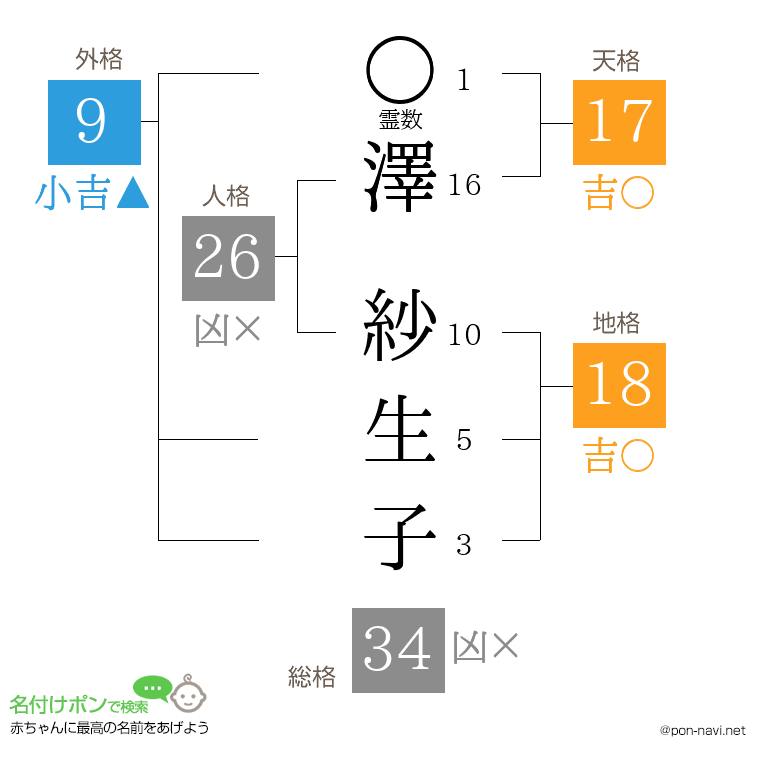 澤 紗生子さんの姓名判断結果