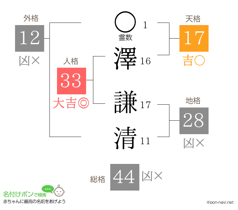 澤 謙清さんの姓名判断結果