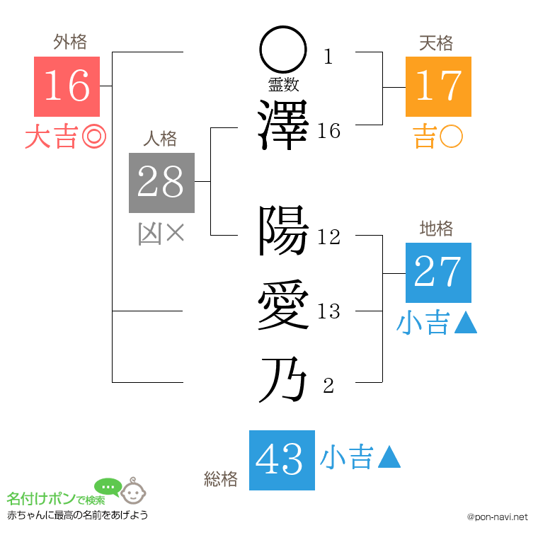 澤 陽愛乃さんの姓名判断結果
