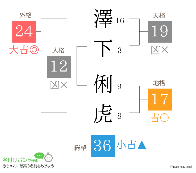 澤下 俐虎さんの姓名判断結果