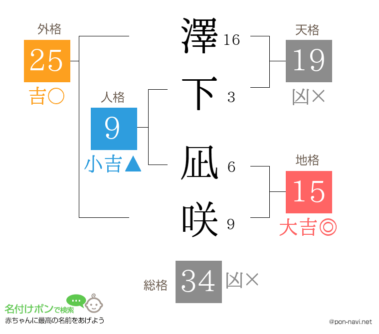 澤下 凪咲さんの姓名判断結果