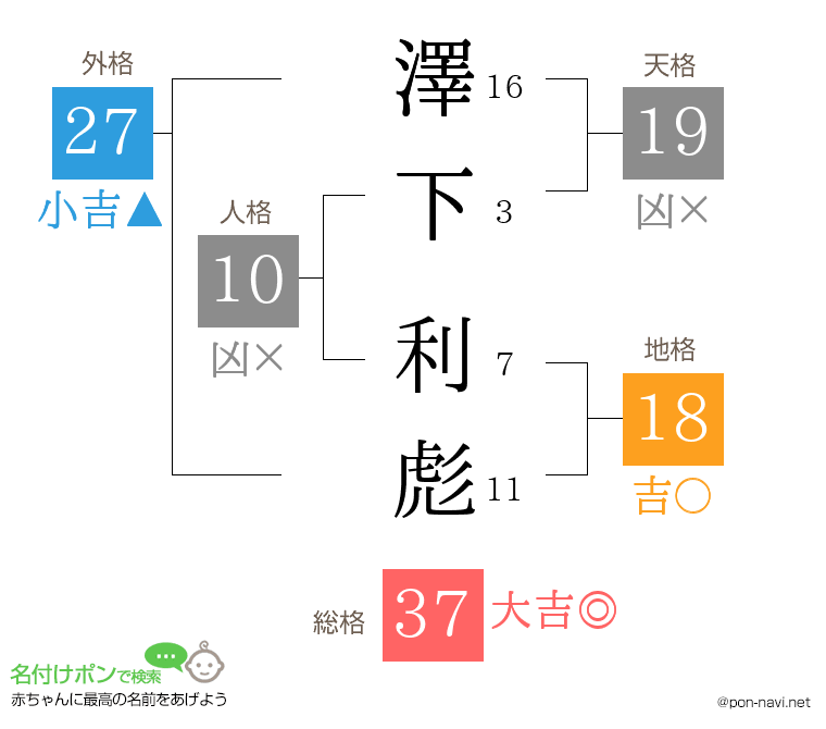 澤下 利彪さんの姓名判断結果
