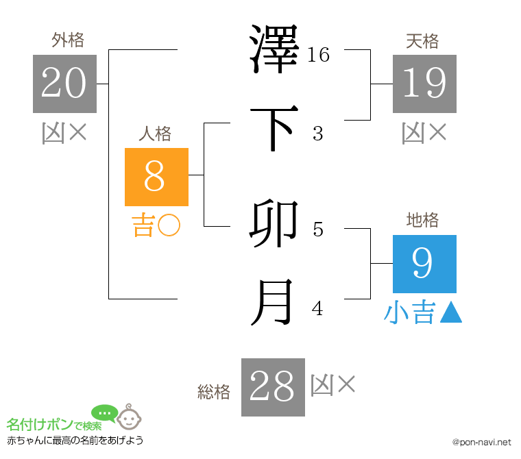 澤下 卯月さんの姓名判断結果