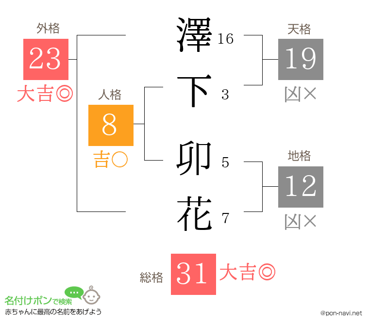 澤下 卯花さんの姓名判断結果