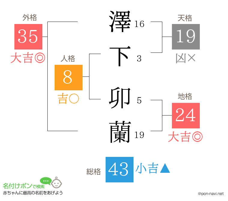 澤下 卯蘭さんの姓名判断結果
