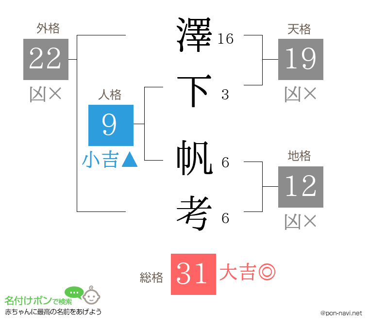 澤下 帆考さんの姓名判断結果