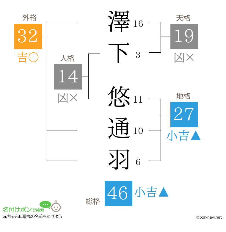 澤下 悠通羽さんの姓名判断結果