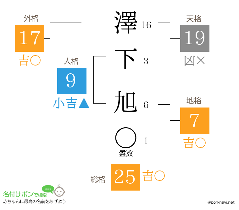澤下 旭さんの姓名判断結果