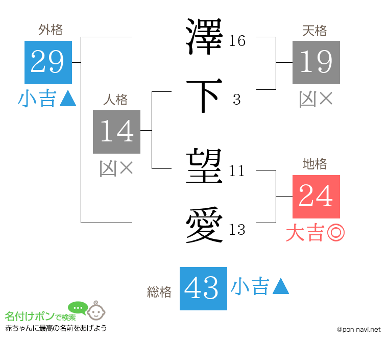 澤下 望愛さんの姓名判断結果