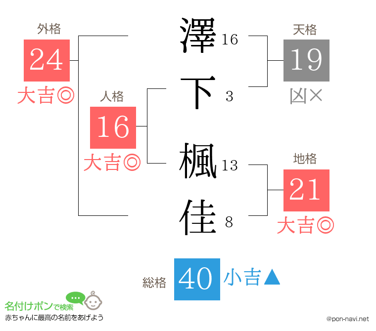 澤下 楓佳さんの姓名判断結果