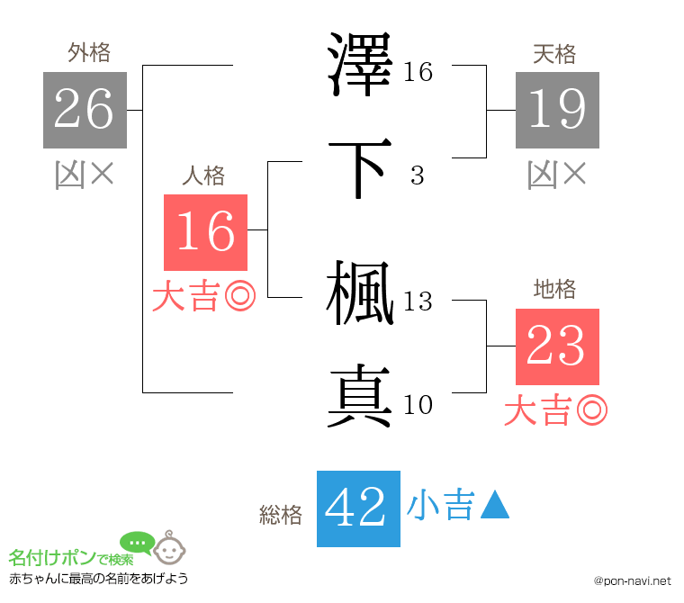 澤下 楓真さんの姓名判断結果