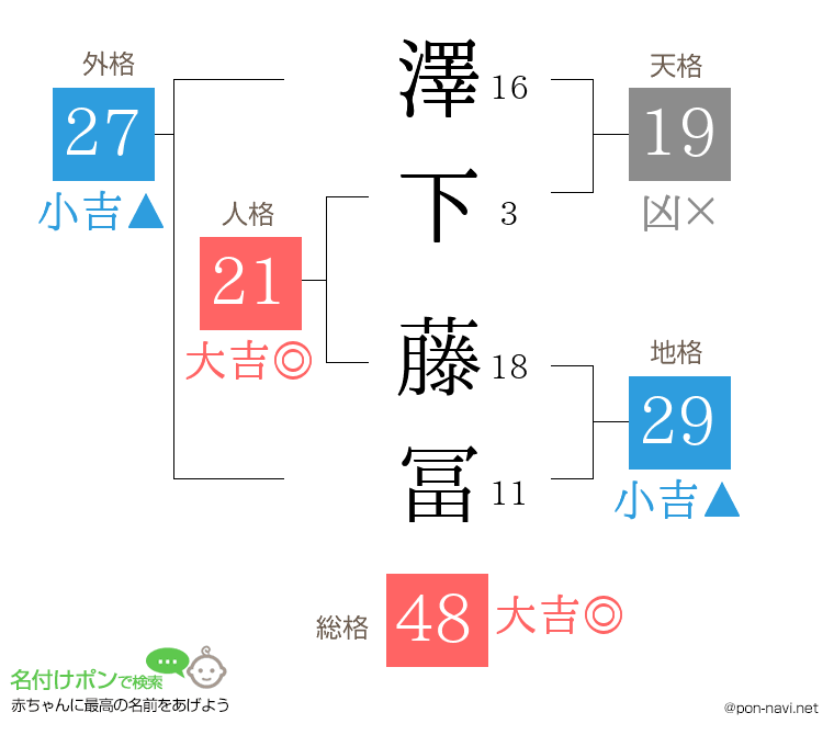 澤下 藤冨さんの姓名判断結果