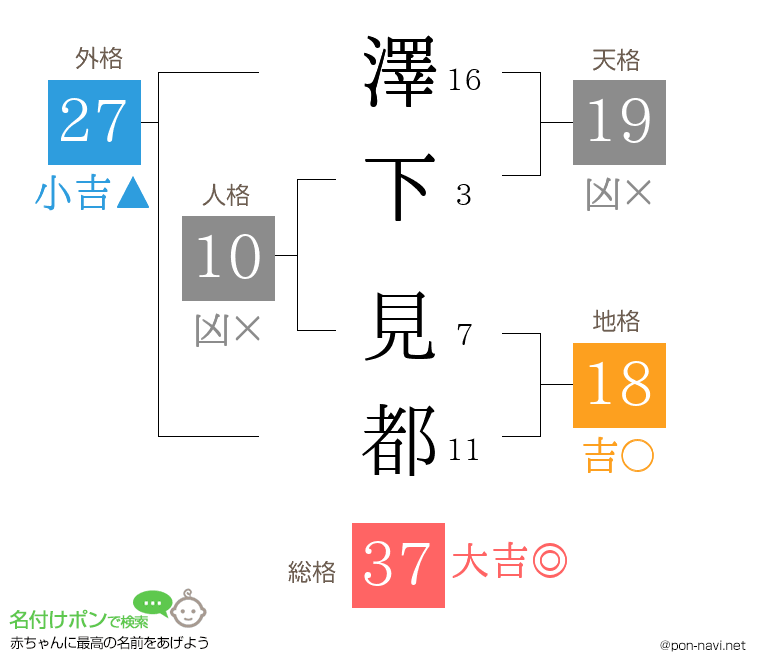 澤下 見都さんの姓名判断結果