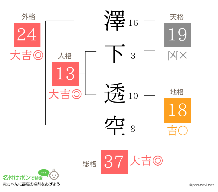 澤下 透空さんの姓名判断結果